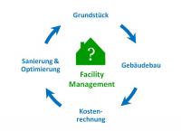 -Facility Management umfasst die Optimierung des gesamten Lebenszyklus eines Gebäudes mit dem Ziel einer langfristigen Werterhaltung.